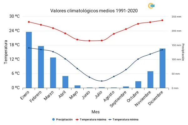Normales climatológicas 1991-2010
