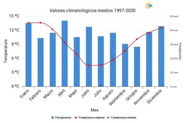 Normales climatológicas 1997-2010