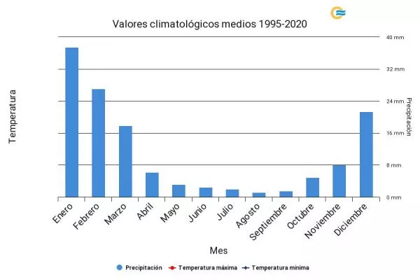 Normales climatológicas 1995-2010