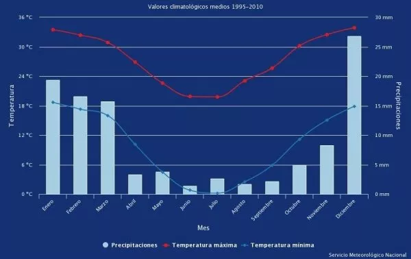 Normales climatológicas 1995-2010