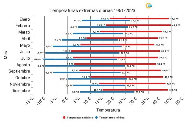 Temperaturas extremas diarias