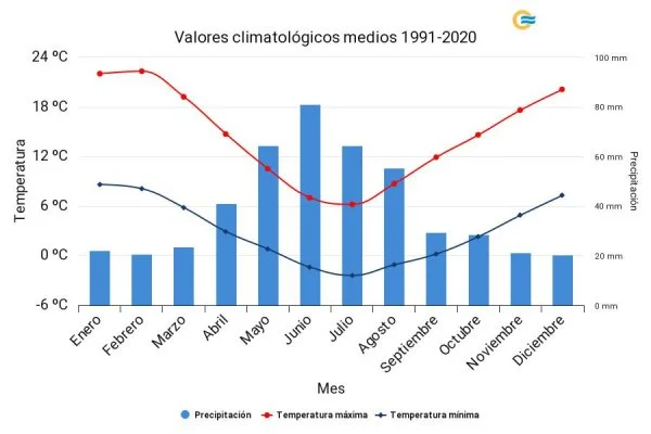 Normales climatológicas 1991-2010