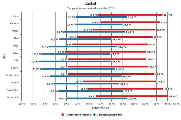 Temperaturas extremas diarias