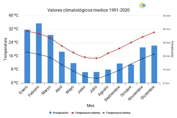 Normales climatológicas 1991-2010