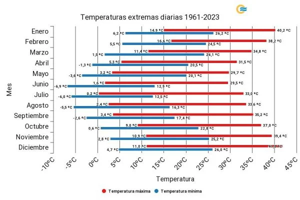 Temperaturas extremas diarias