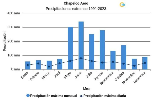 Precipitaciones extremas diarias