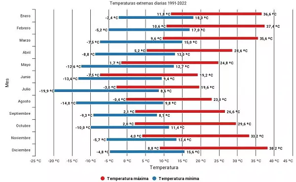 Temperaturas extremas diarias
