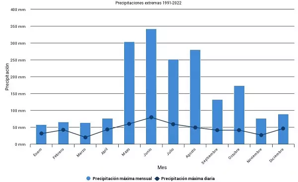 Precipitaciones extremas diarias