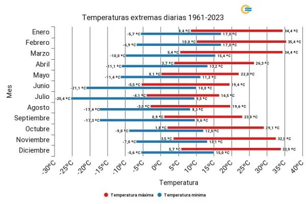 Temperaturas extremas diarias
