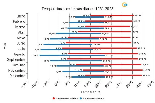 Temperaturas extremas diarias