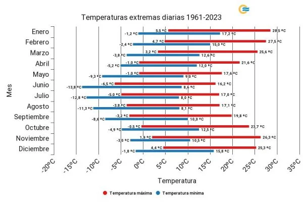 Temperaturas extremas diarias